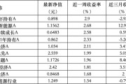 占卜分析6只上榜基金收跌，ESG主题产品平均收益率不及泛ESG主题一半