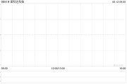 占卜分析诺科达科技附属拟与金安智能科技签署战略合作备忘录