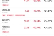 占卜分析伊以冲突引爆油市，油气股掀起涨停潮