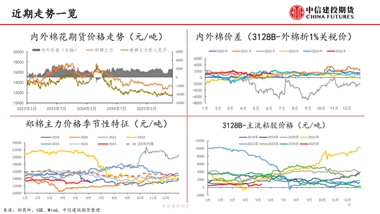 【棉花纺谈(⬅)】供应端阶段性缩量 疆棉基差坚挺