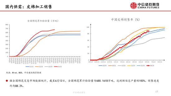 【棉花纺谈】供应端阶段性缩(🏙)量 疆棉基差坚挺