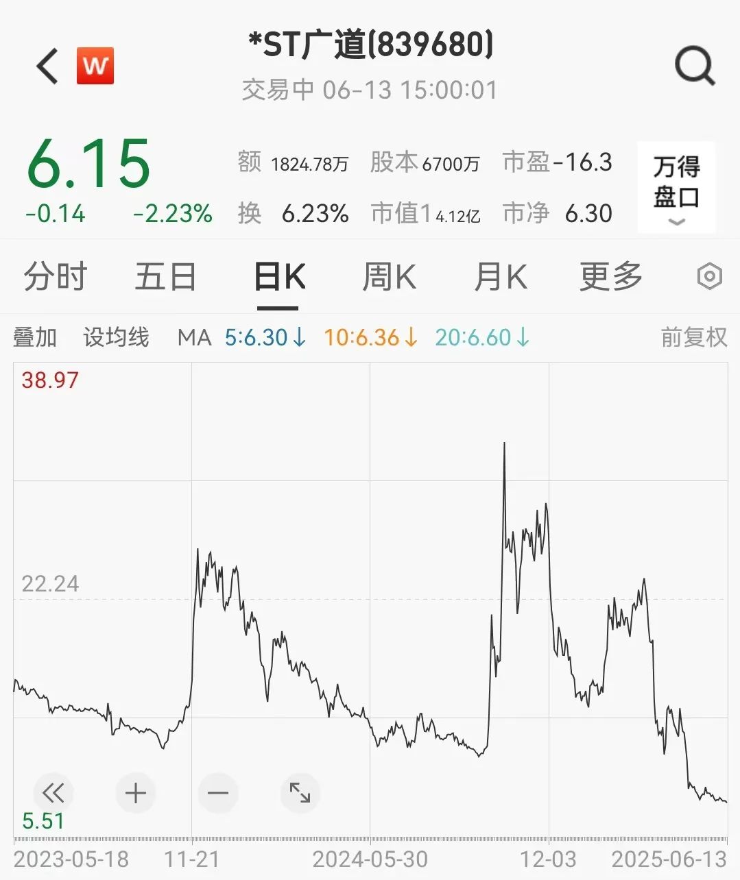 顶格重(👲)罚！*ST广道实控人被终身市场禁入