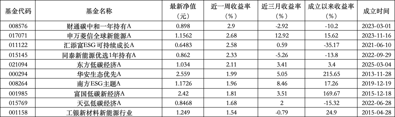 6只上(🌲)榜基金收跌，ESG主题产品平均收益率不及泛ESG主题一半