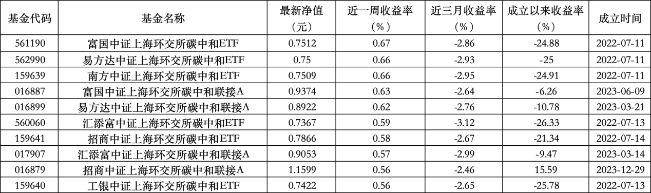 6只(🏪)上榜基金收跌，ESG主题产品(👰)平均收益率不及泛ESG主题一(🏟)半